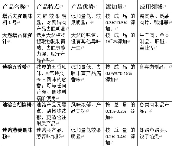 去腥產品